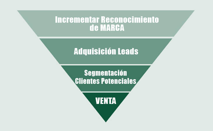 Customer Journey Stages Diagram