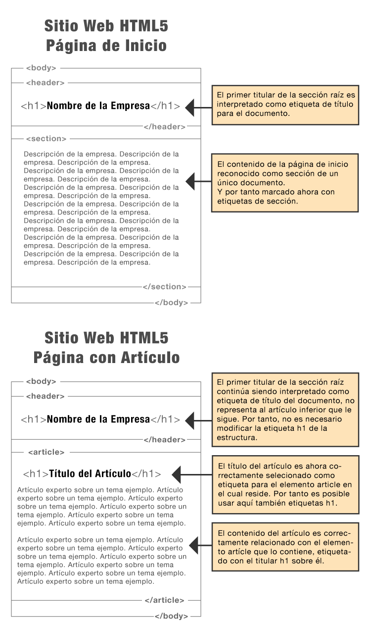 estructura de documento html5